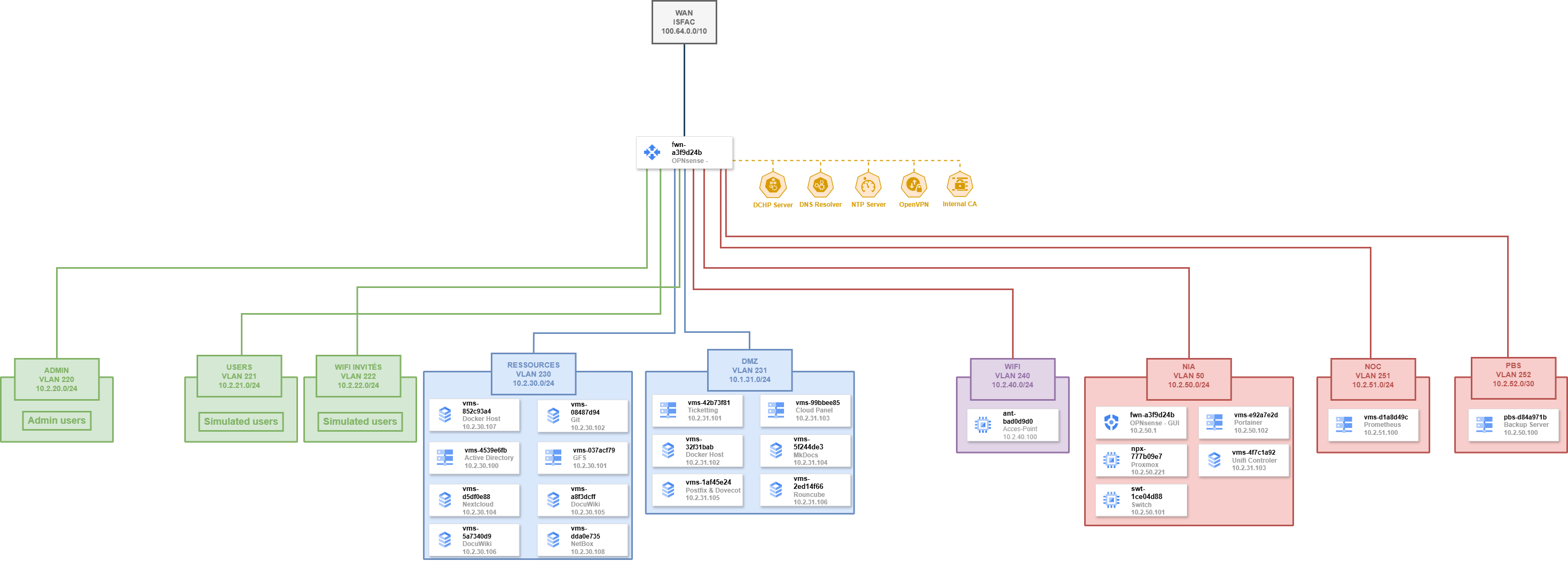 Schéma Architecture